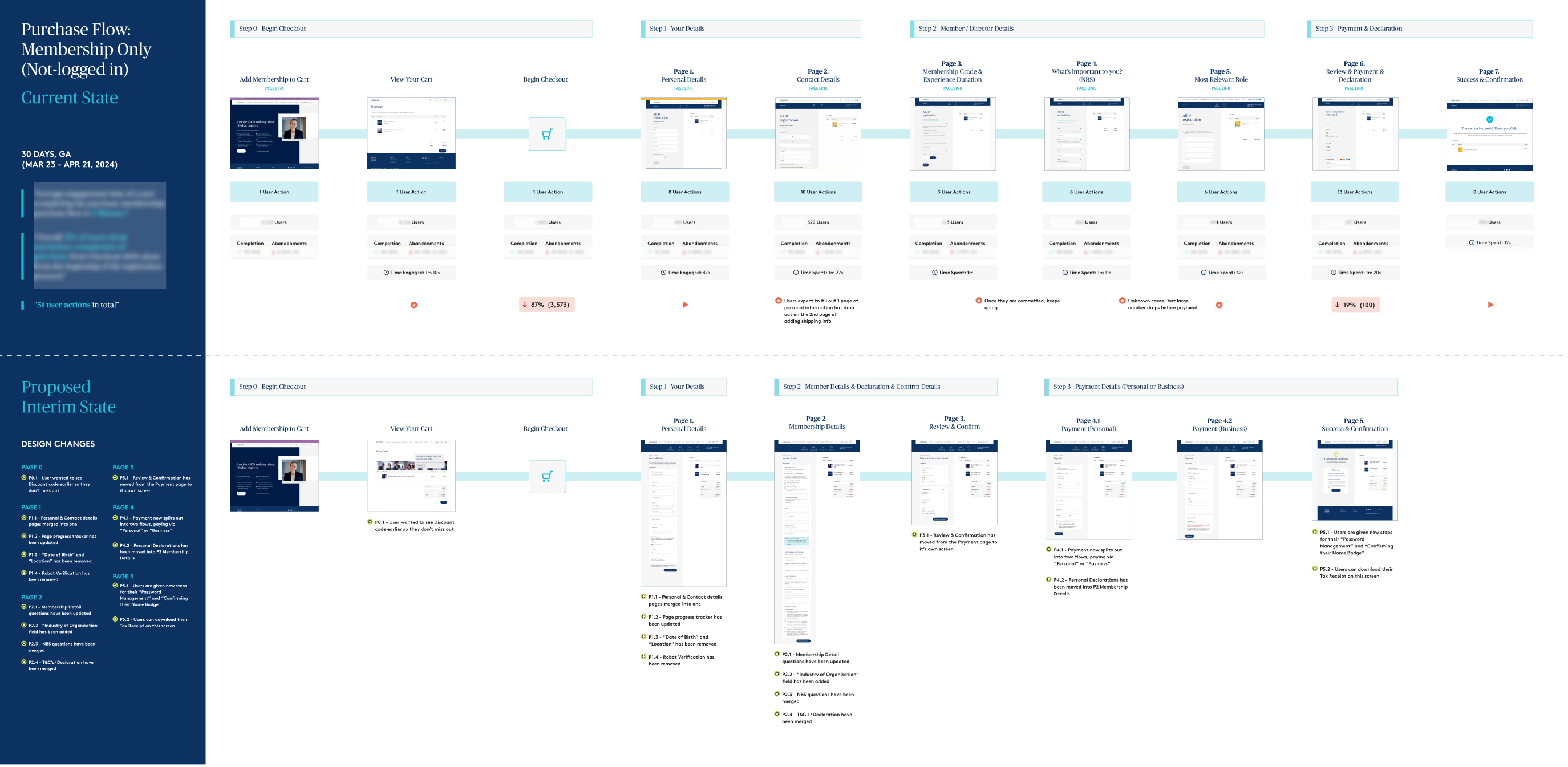 AICD purchase flow — split into transactional and membership paths