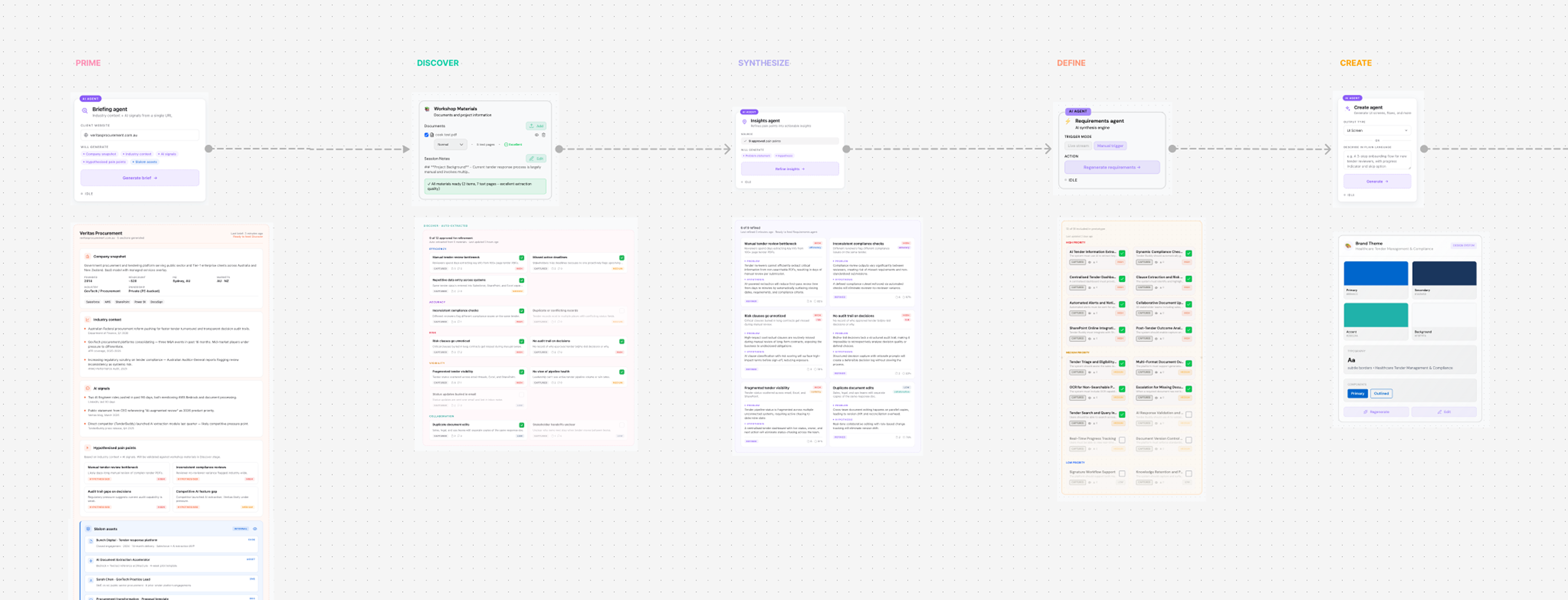 Forge canvas — five-stage pipeline of rearrangeable artifact nodes